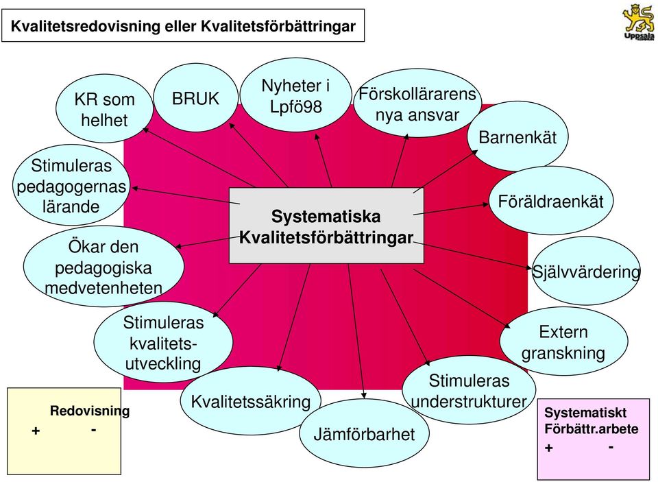 Förskollärarens nya ansvar Barnenkät Föräldraenkät Självvärdering Redovisning + - Stimuleras