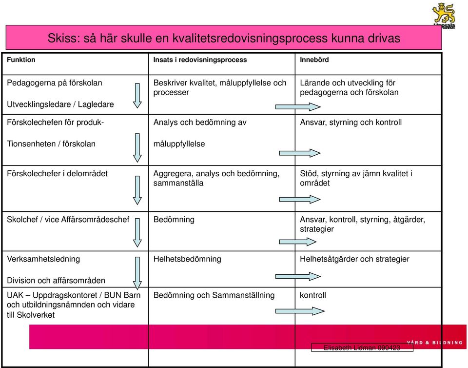 Förskolechefer i delområdet Aggregera, analys och bedömning, sammanställa Stöd, styrning av jämn kvalitet i området Skolchef / vice Affärsområdeschef Bedömning Ansvar, kontroll, styrning, åtgärder,