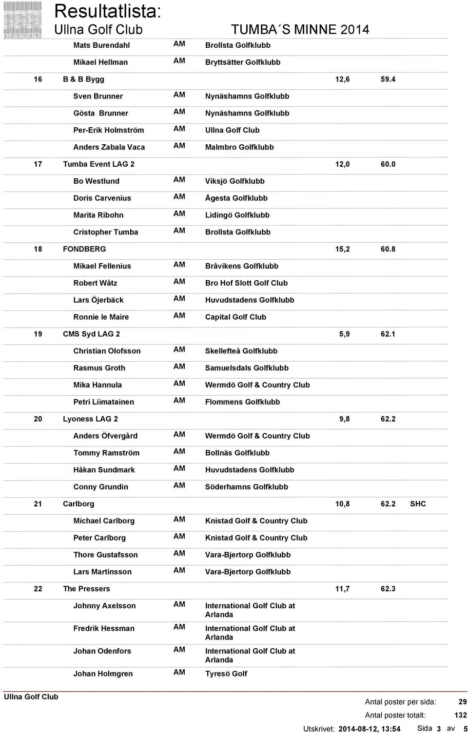 0 Bo Westlund Doris Carvenius Marita Ribohn Cristopher Tumba Viksjö Ågesta Lidingö Brollsta 18 FONDBERG 15,2 60.