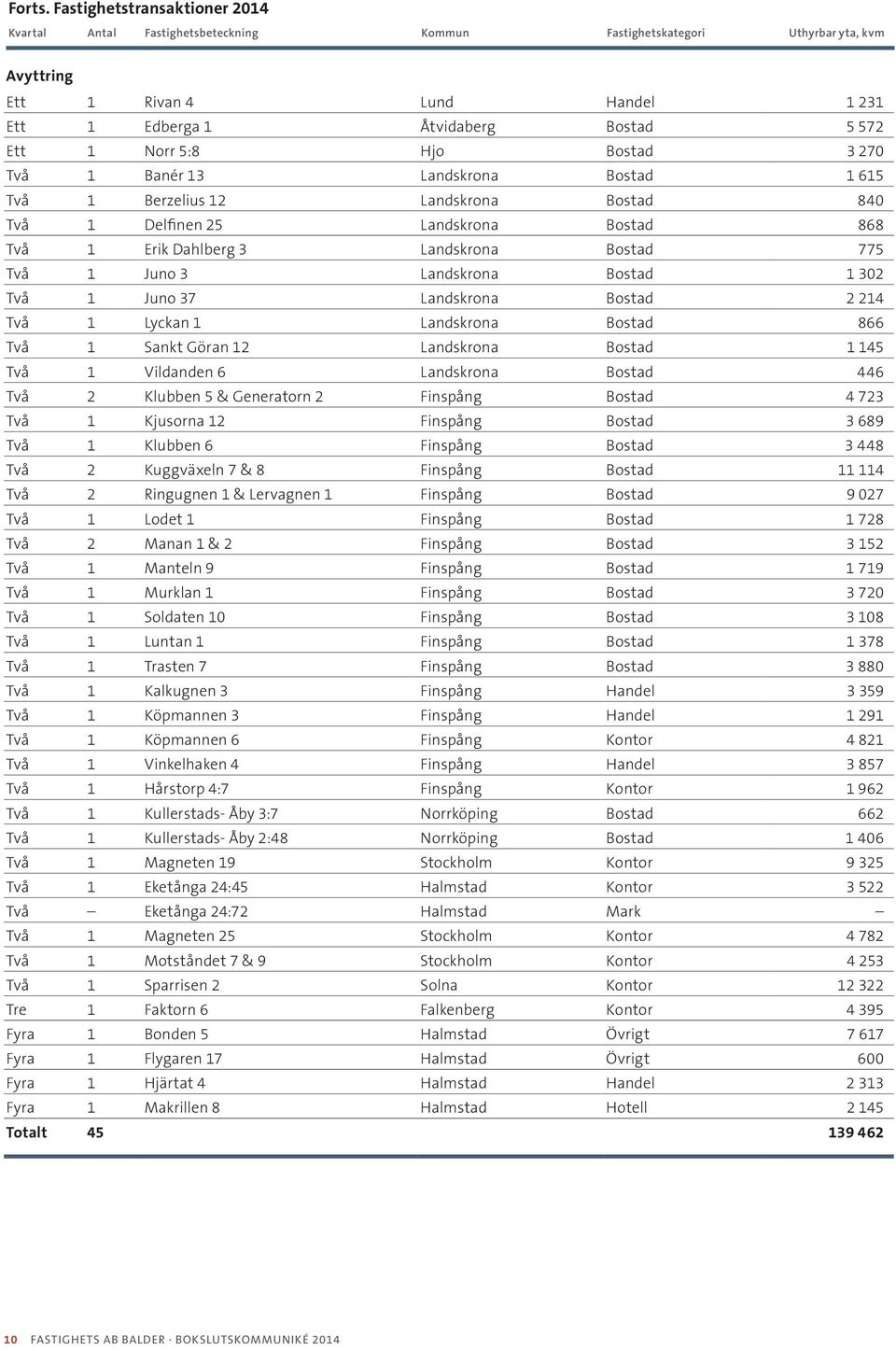 5:8 Hjo Bostad 3 270 Två 1 Banér 13 Landskrona Bostad 1 615 Två 1 Berzelius 12 Landskrona Bostad 840 Två 1 Delfinen 25 Landskrona Bostad 868 Två 1 Erik Dahlberg 3 Landskrona Bostad 775 Två 1 Juno 3