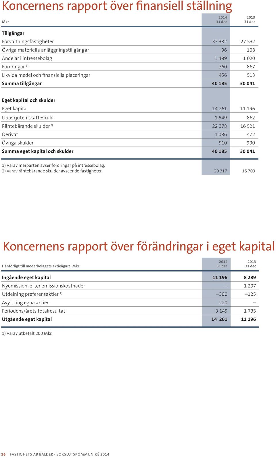 Räntebärande skulder 2) 22 378 16 521 Derivat 1 086 472 Övriga skulder 910 990 Summa eget kapital och skulder 40 185 30 041 1) Varav merparten avser fordringar på intressebolag.