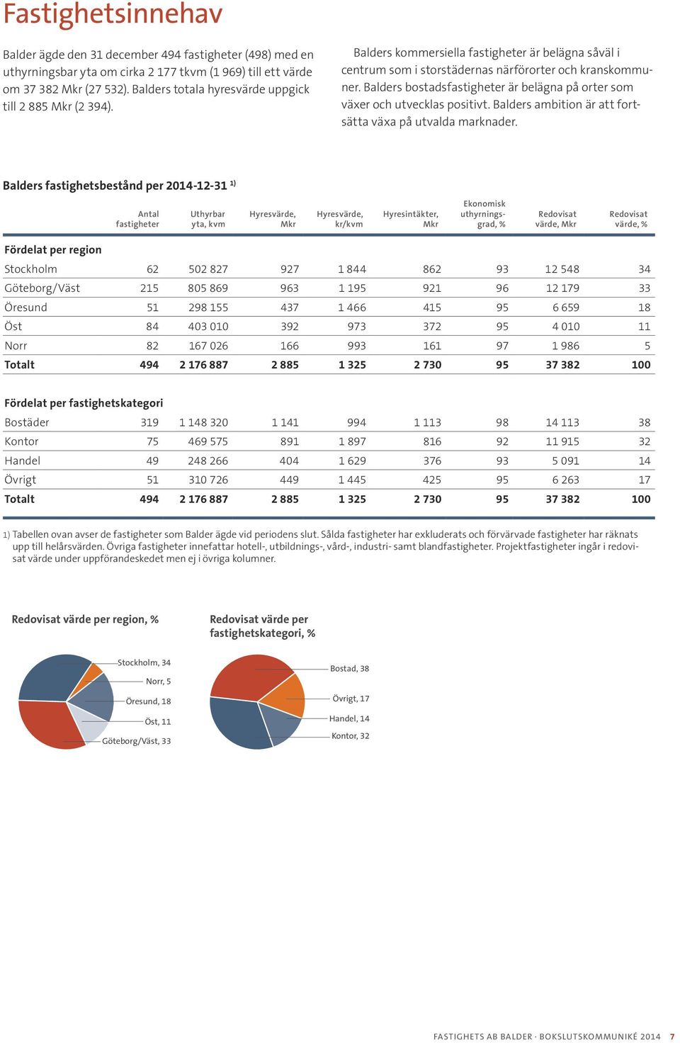 Balders bostadsfastigheter är belägna på orter som växer och utvecklas positivt. Balders ambition är att fortsätta växa på utvalda marknader.