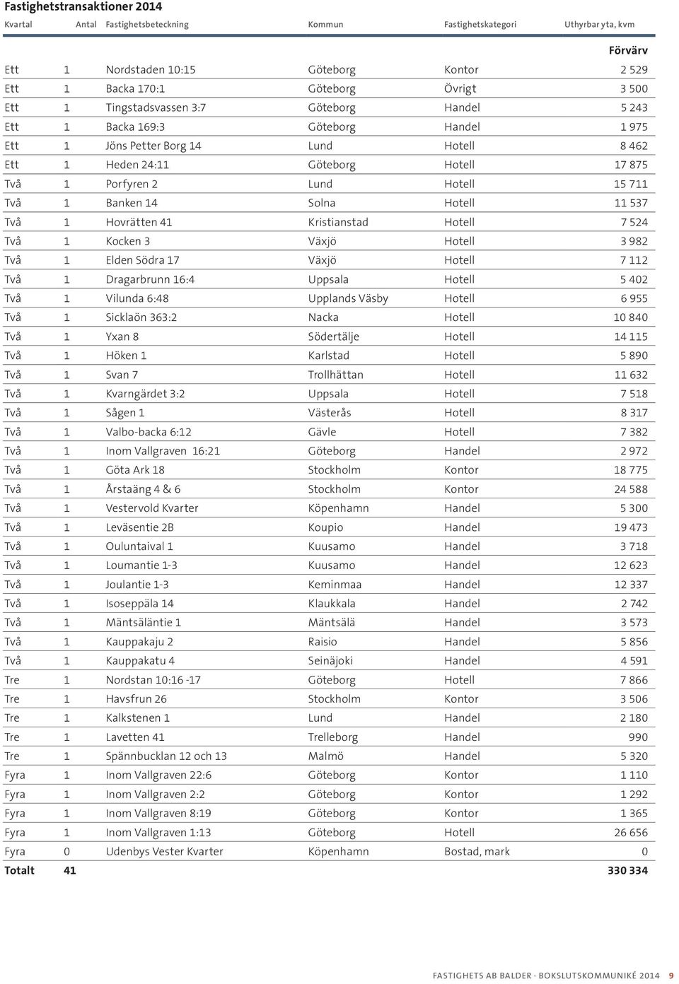 Hotell 15 711 Två 1 Banken 14 Solna Hotell 11 537 Två 1 Hovrätten 41 Kristianstad Hotell 7 524 Två 1 Kocken 3 Växjö Hotell 3 982 Två 1 Elden Södra 17 Växjö Hotell 7 112 Två 1 Dragarbrunn 16:4 Uppsala