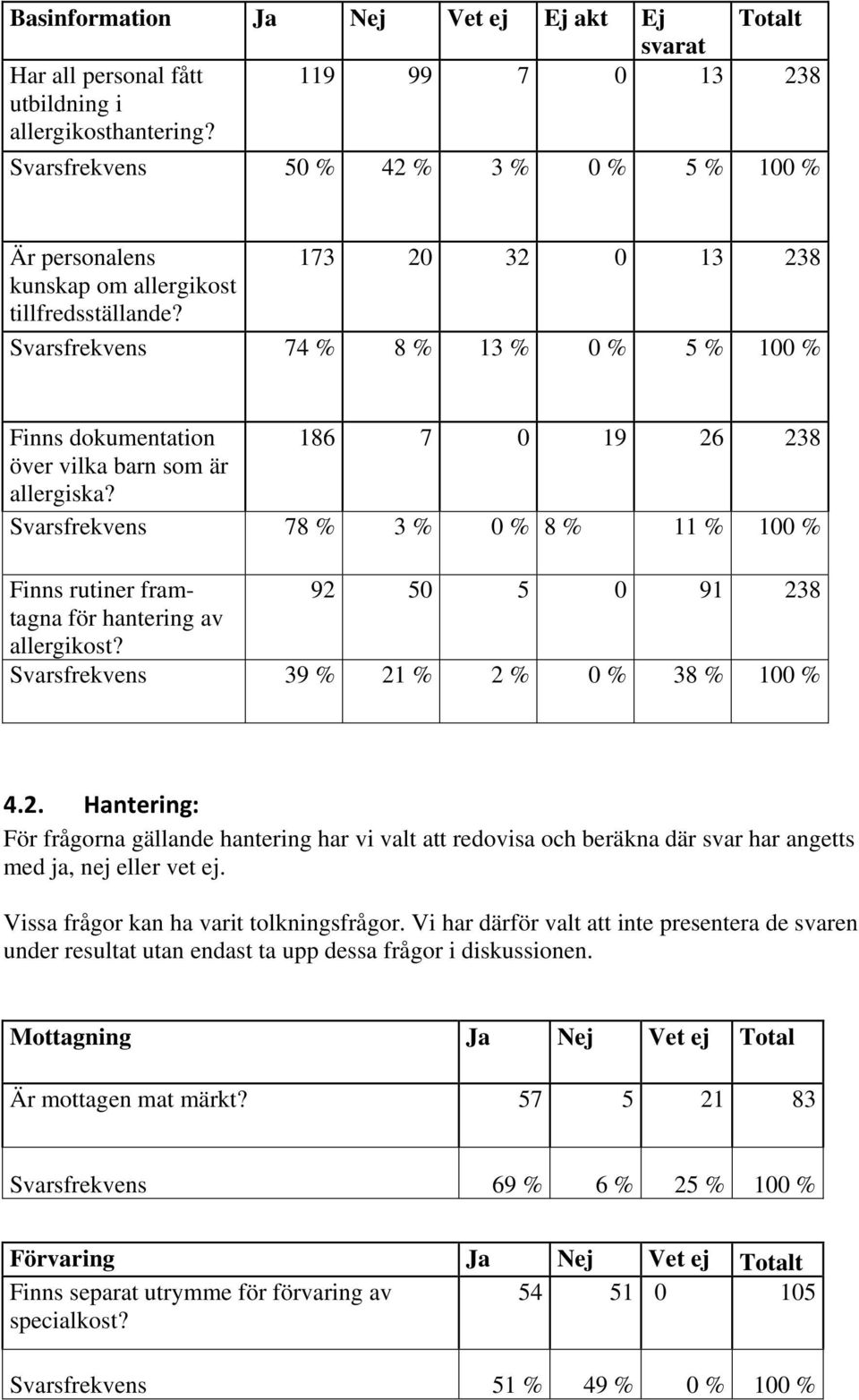 Svarsfrekvens 74 % 8 % 13 % 0 % 5 % 100 % Finns dokumentation 186 7 0 19 26 238 över vilka barn som är allergiska?