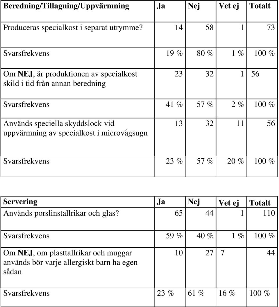 100 % Används speciella skyddslock vid uppvärmning av specialkost i microvågsugn 13 32 11 56 Svarsfrekvens 23 % 57 % 20 % 100 % Servering Ja Nej Vet ej