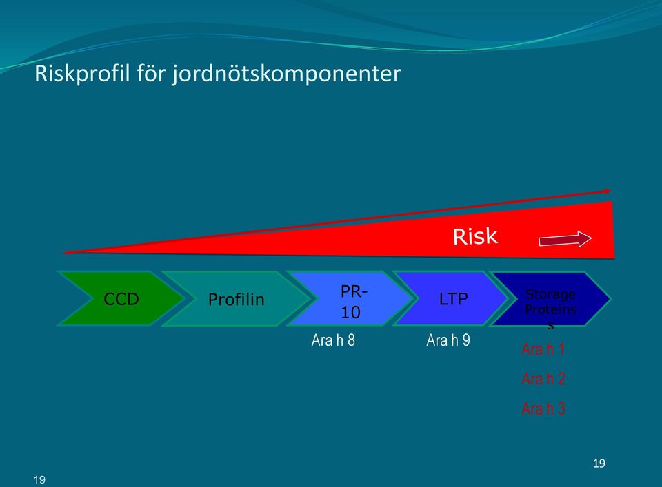 Profilin PR- 10 Ara h 8 LTP