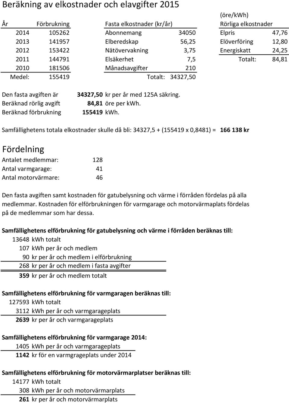 Beräknad rörlig avgift Beräknad förbrukning 34327,50 kr per år med 125A säkring. 84,81 öre per kwh. 155419 kwh.