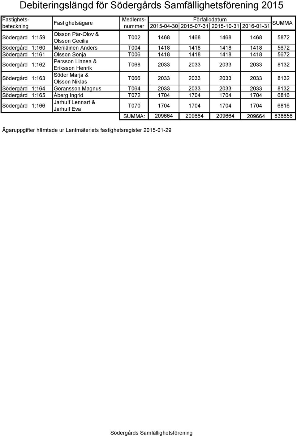 2033 2033 2033 2033 8132 Södergård 1:163 Söder Marja & Olsson Niklas T066 2033 2033 2033 2033 8132 Södergård 1:164 Göransson Magnus T064 2033 2033 2033 2033 8132 Södergård 1:165 Åberg Ingrid T072