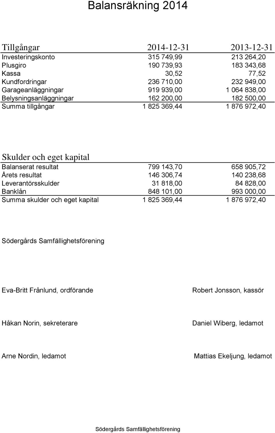 Balanserat resultat 799 143,70 658 905,72 Årets resultat 146 306,74 140 238,68 Leverantörsskulder 31 818,00 84 828,00 Banklån 848 101,00 993 000,00 Summa skulder och eget