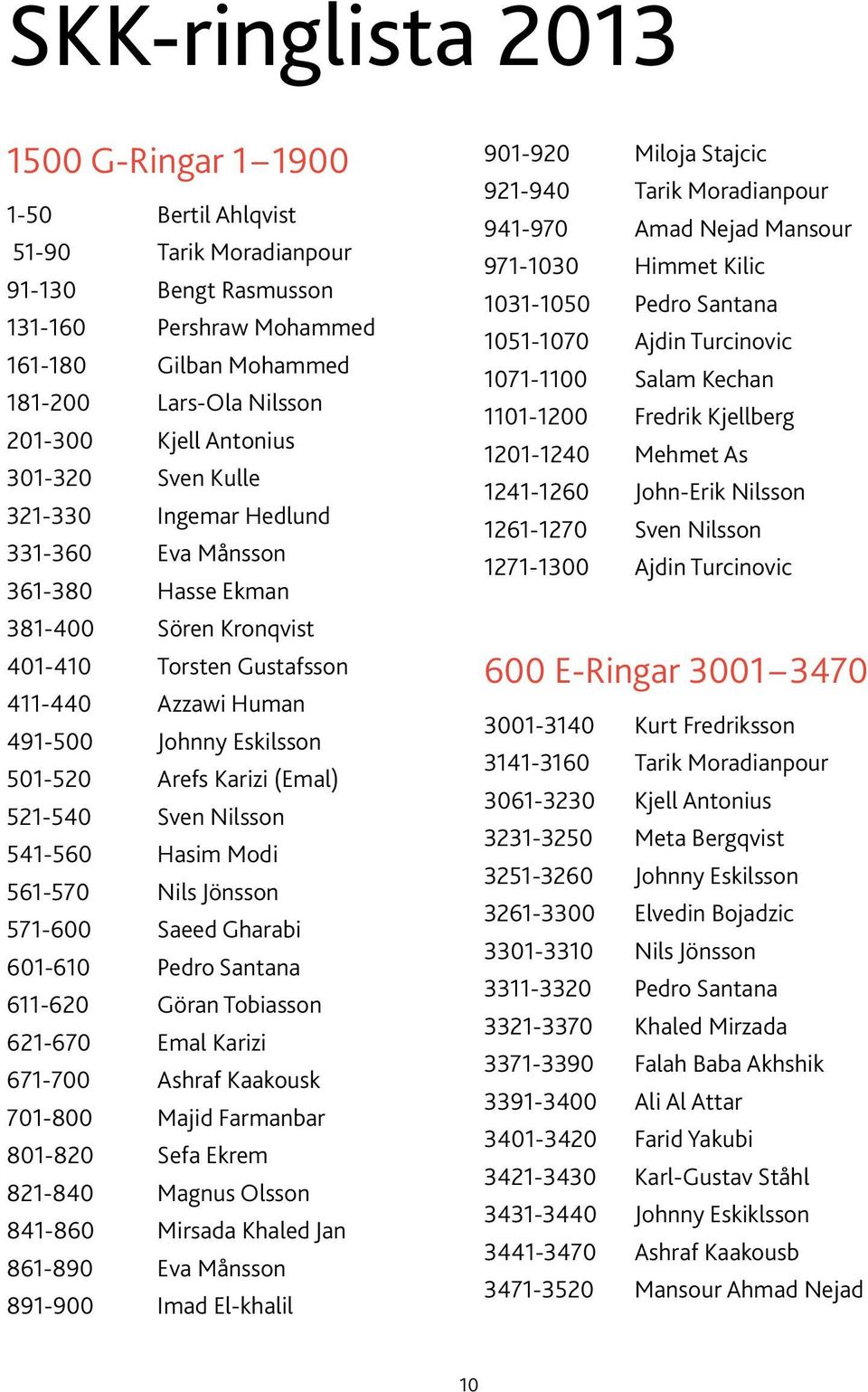 Arefs Karizi (Emal) 521-540 Sven Nilsson 541-560 Hasim Modi 561-570 Nils Jönsson 571-600 Saeed Gharabi 601-610 Pedro Santana 611-620 Göran Tobiasson 621-670 Emal Karizi 671-700 Ashraf Kaakousk