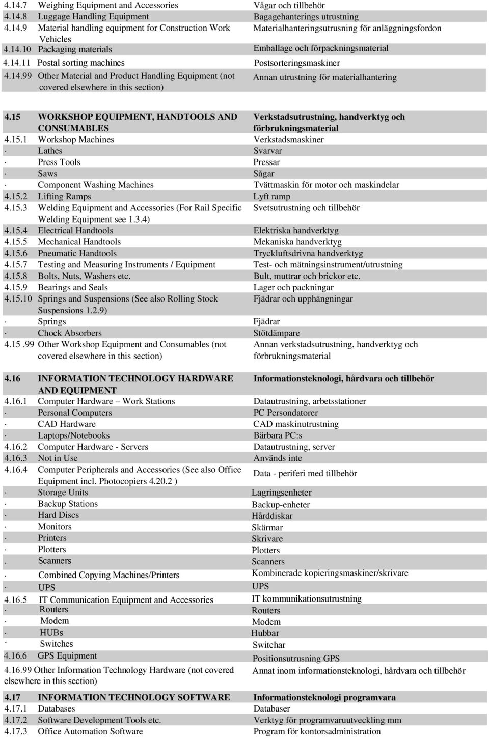 och förpackningsmaterial Postsorteringsmaskiner Annan utrustning för materialhantering 4.15 WORKSHOP EQUIPMENT, HANDTOOLS AND CONSUMABLES Verkstadsutrustning, handverktyg och förbrukningsmaterial 4.