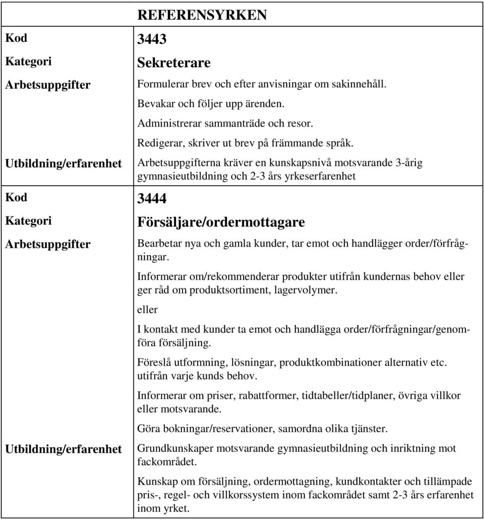 Informerar om/rekommenderar produkter utifrån kundernas behov ger råd om produktsortiment, lagervolymer. I kontakt med kunder ta emot och handlägga order/förfrågningar/genomföra försäljning.