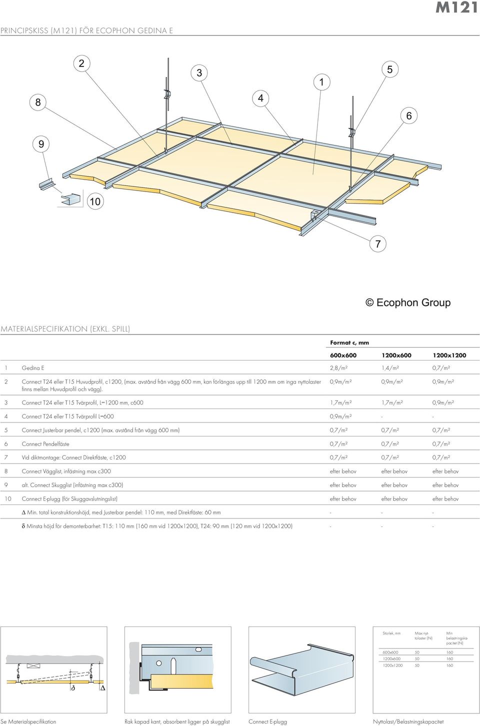 0,9m/m² 0,9m/m² 0,9m/m² 3 Connect T24 eller T15 Tvärprofil, L=1200, c600 1,7m/m² 1,7m/m² 0,9m/m² 4 Connect T24 eller T15 Tvärprofil L=600 0,9m/m² - - 5 Connect Justerbar pendel, c1200 (max.