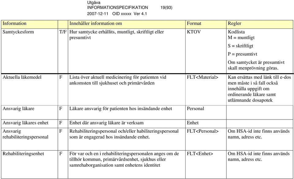Aktuella läkemedel F Lista över aktuell medicinering för patienten vid ankomsten till sjukhuset och primärvården FLT<Material> Ansvarig läkare F Läkare ansvarig för patienten hos insändande enhet