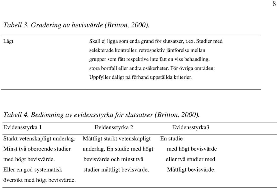 För övriga områden: Uppfyller dåligt på förhand uppställda kriterier. Tabell 4. Bedömning av evidensstyrka för slutsatser (Britton, 2000).