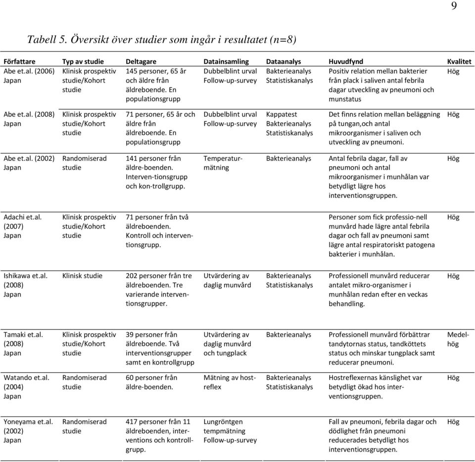 En populationsgrupp Positiv relation mellan bakterier från plack i saliven antal febrila dagar utveckling av pneumoni och munstatus Abe et.al. (2008) Japan Klinisk prospektiv studie/kohort studie 71 personer, 65 år och äldre från äldreboende.