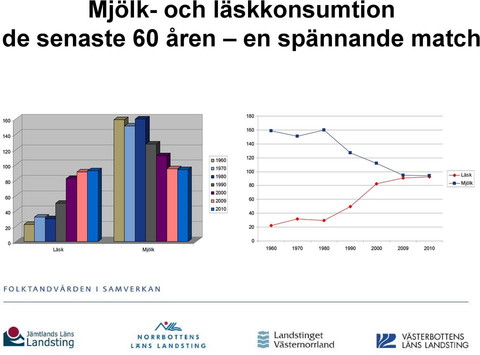 1980 1990 2000 2009 2010 160 140 120 100 80 60 40 Läsk