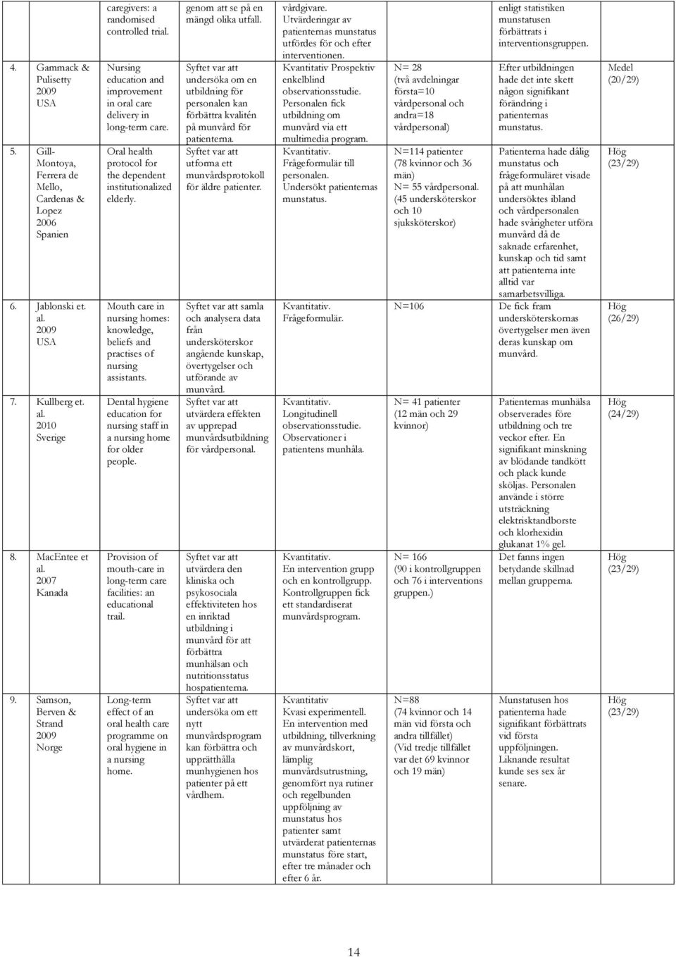 Oral health protocol for the dependent institutionalized elderly. Mouth care in nursing homes: knowledge, beliefs and practises of nursing assistants.