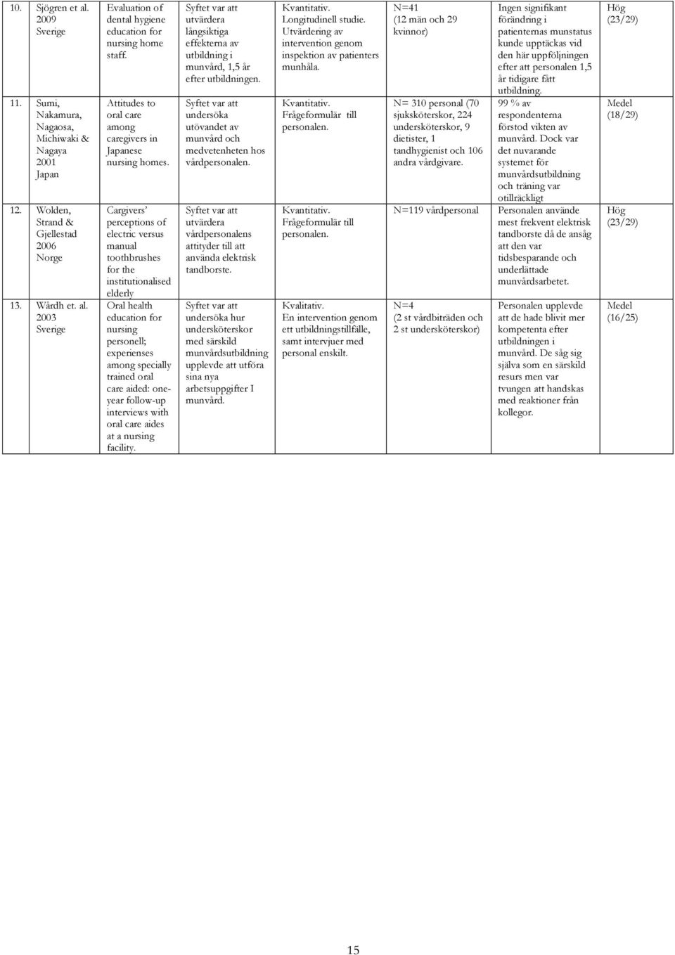 Cargivers perceptions of electric versus manual toothbrushes for the institutionalised elderly Oral health education for nursing personell; experienses among specially trained oral care aided: