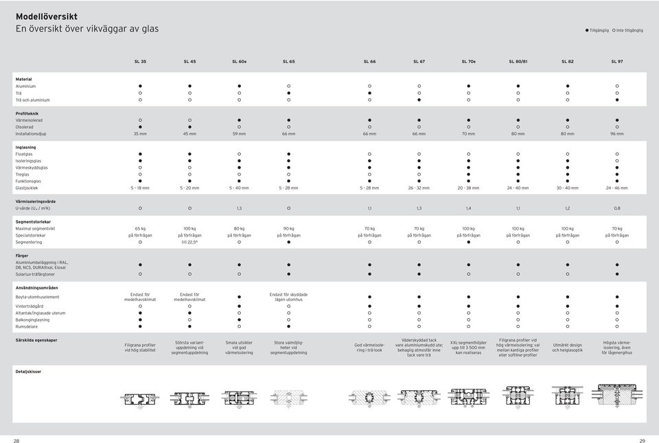 5-20 mm 5-40 mm 5-28 mm 5-28 mm 26-32 mm 20-38 mm 24-40 mm 30-40 mm 24-46 mm Värmisoleringsvärde U-värde (Uw / m 2 K) 1,3 1,1 1,3 1,4 1,1 1,2 0,8 Segmentstorlekar Maximal segmentvikt 65 kg 100 kg 80