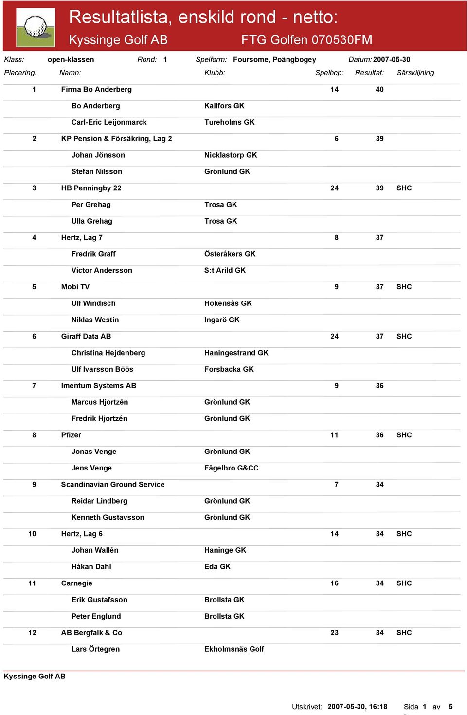 7 8 37 Fredrik Graff Victor Andersson Österåkers GK St Arild GK 5 Mobi TV 9 37 SHC Ulf Windisch Niklas Westin Hökensås GK Ingarö GK 6 Giraff Data AB 24 37 SHC Christina Hejdenberg Ulf Ivarsson Böös