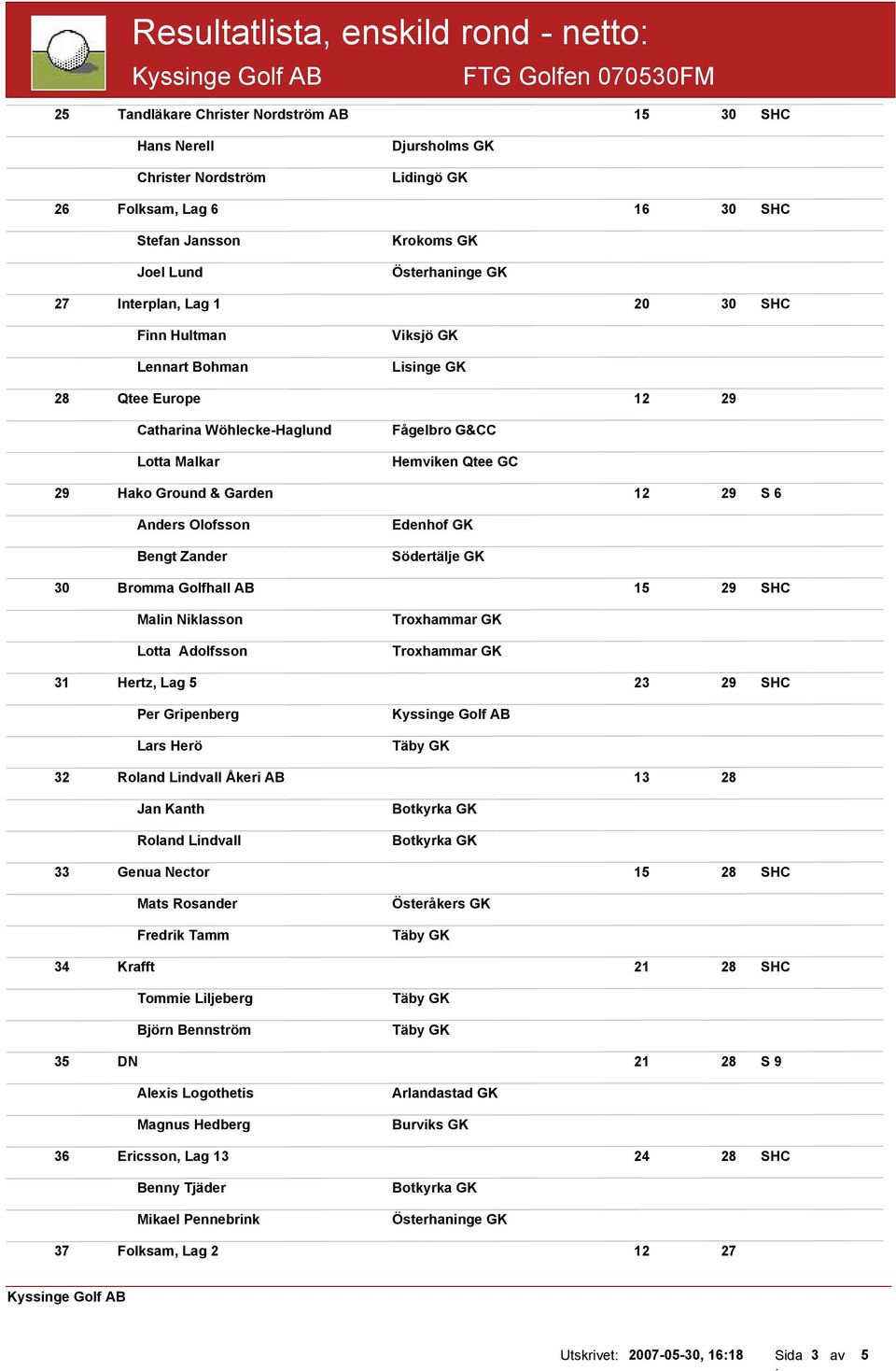 Bengt Zander Edenhof GK Södertälje GK 30 Bromma Golfhall AB 15 29 SHC Malin Niklasson Lotta Adolfsson Troxhammar GK Troxhammar GK 31 Hertz, Lag 5 23 29 SHC Per Gripenberg Lars Herö 32 Roland Lindvall