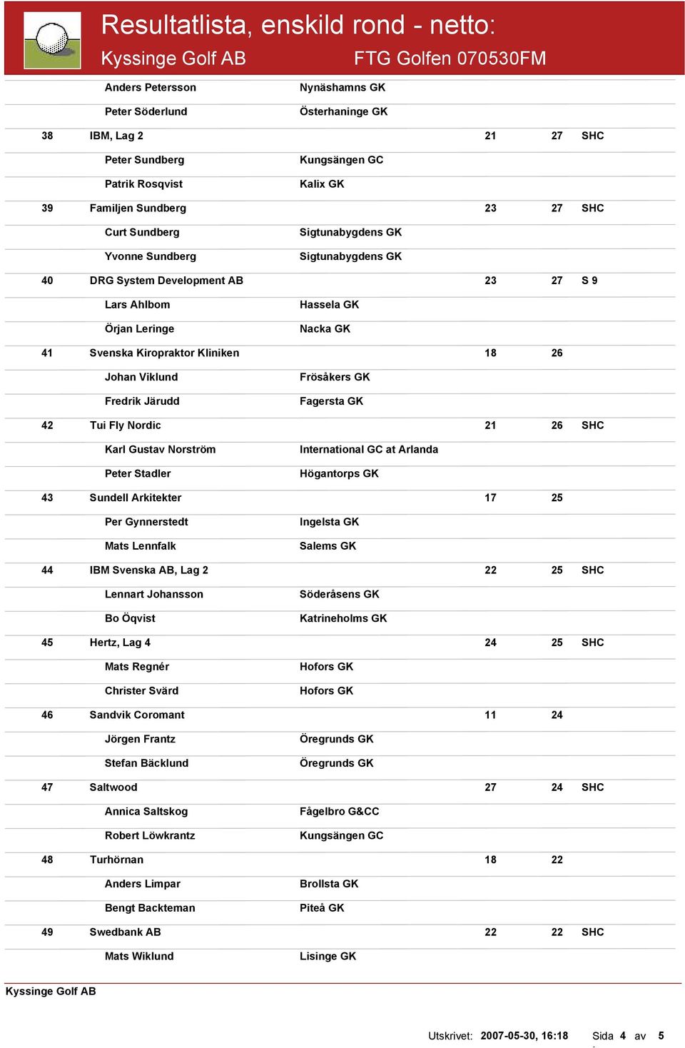 Frösåkers GK Fagersta GK 42 Tui Fly Nordic 21 26 SHC Karl Gustav Norström Peter Stadler International GC at Arlanda Högantorps GK 43 Sundell Arkitekter 17 25 Per Gynnerstedt Mats Lennfalk Ingelsta GK