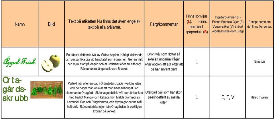 Perfekt tvål efter en dag i Örtagården, både i verkligheten och de dagar man önskar att man hade tillbringat i en blommande Örtagård.