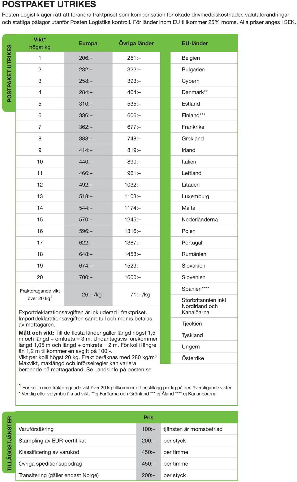 POSTPAKET UTRIKES Europa Övriga länder EU-länder 1 206: 251: Belgien 2 232: 322: Bulgarien 3 258: 393: Cypern 4 284: 464: Danmark** 5 310: 535: Estland 6 336: 606: Finland*** 7 362: 677: Frankrike 8