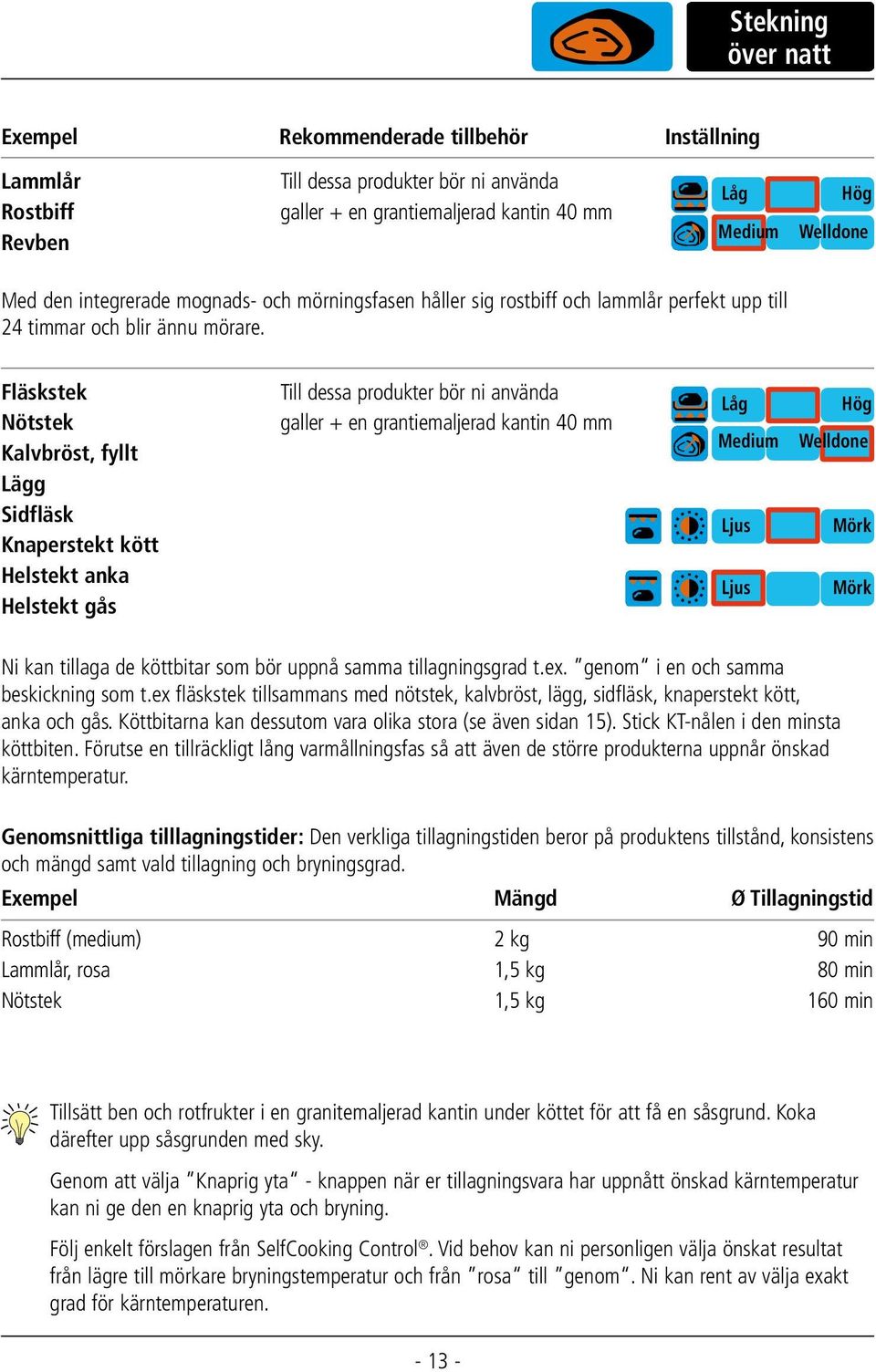 Fläskstek Nötstek Kalvbröst, fyllt Lägg Sidfläsk Knaperstekt kött Helstekt anka Helstekt gås galler + en grantiemaljerad kantin 40 mm Låg Medium Hög Welldone Ni kan tillaga de köttbitar som bör uppnå