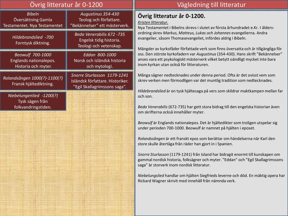 Beda Venerabilis 672-735 Engelsk tidig historia. Teologi och vetenskap. Eddan 800-1000 Norsk och isländsk historia och mytologi. Snorre Sturlasson 1179-1241 Isländsk författare. Historiker.