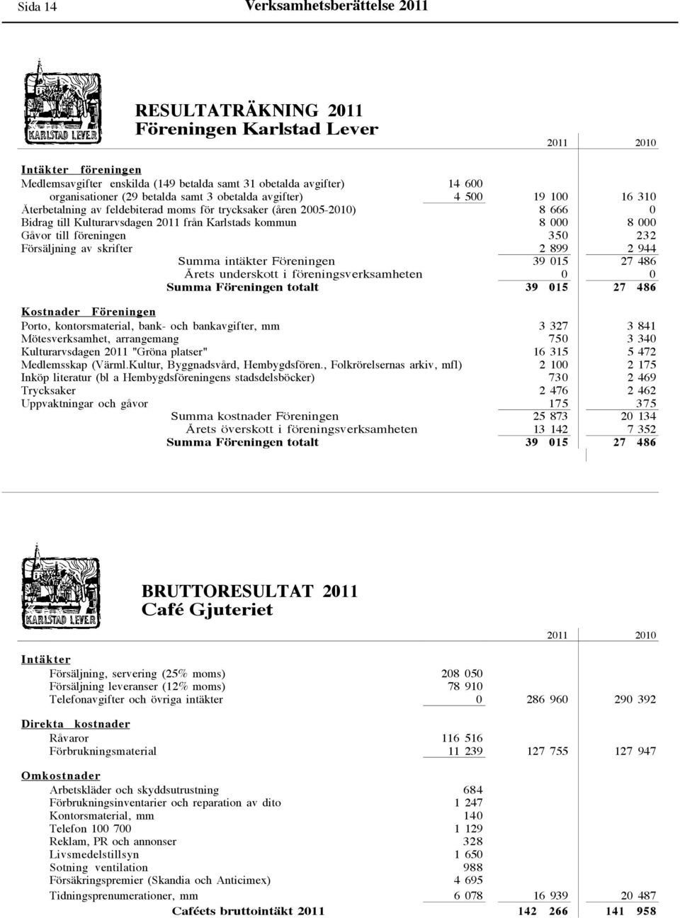 Gåvor till föreningen 350 232 Försäljning av skrifter 2 899 2 944 Summa intäkter Föreningen 39 015 27 486 Årets underskott i föreningsverksamheten 0 0 Summa Föreningen totalt 39 015 27 486 Kostnader