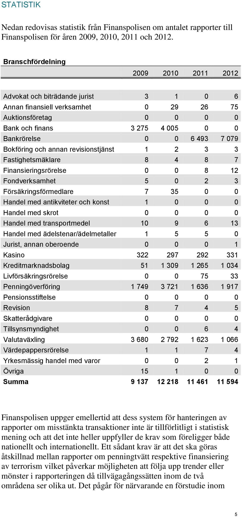 Bokföring och annan revisionstjänst 1 2 3 3 Fastighetsmäklare 8 4 8 7 Finansieringsrörelse 0 0 8 12 Fondverksamhet 5 0 2 3 Försäkringsförmedlare 7 35 0 0 Handel med antikviteter och konst 1 0 0 0