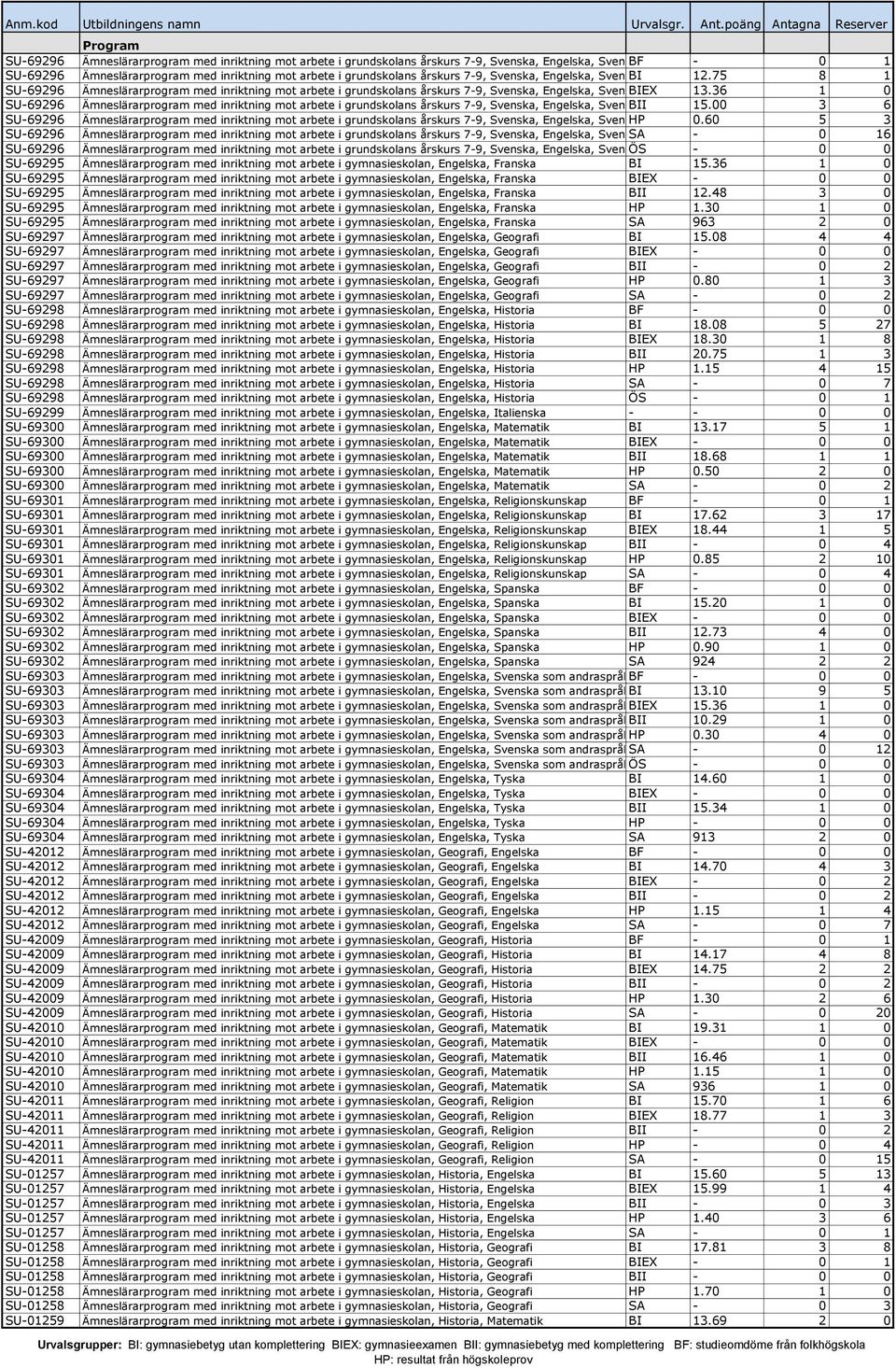 36 1 0 SU-69296 Ämneslärarprogram med inriktning mot arbete i grundskolans årskurs 7-9, Svenska, Engelska, Svenska BII s 15.