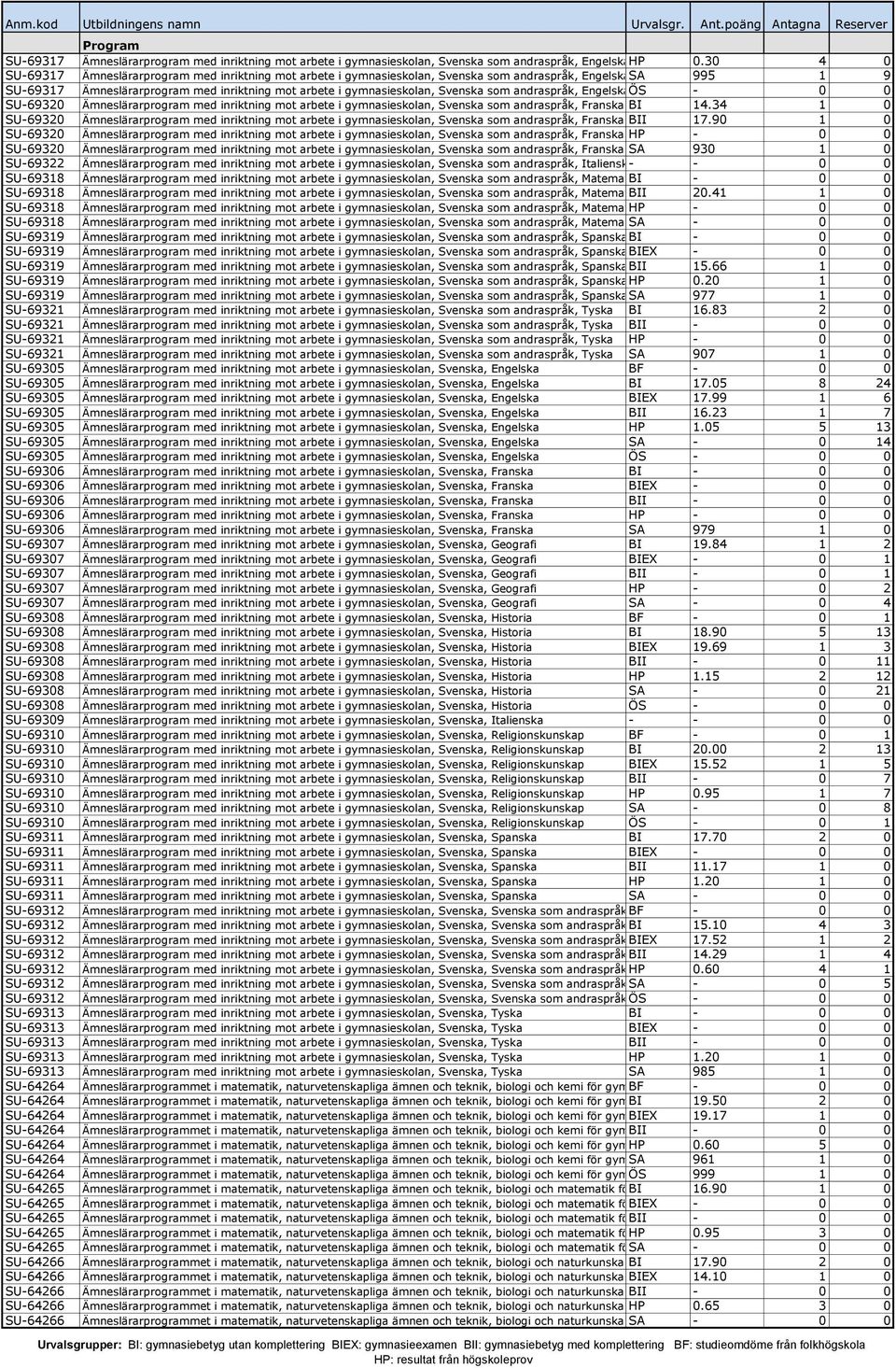 som andraspråk, EngelskaÖS - 0 0 SU-69320 Ämneslärarprogram med inriktning mot arbete i gymnasieskolan, Svenska som andraspråk, Franska BI 14.