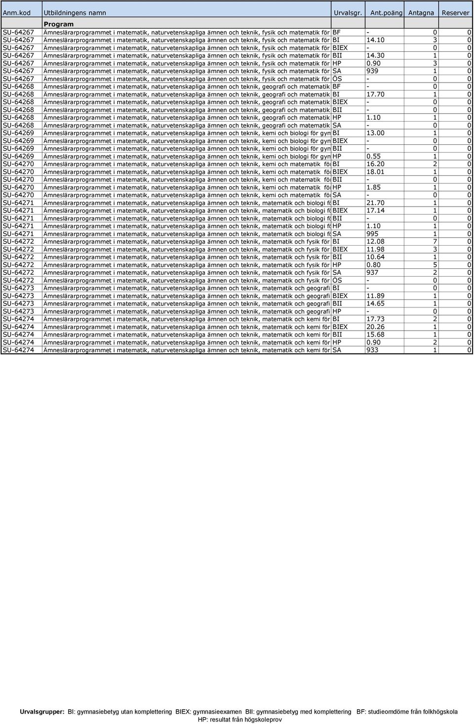 10 3 0 SU-64267 Ämneslärarprogrammet i matematik, naturvetenskapliga ämnen och teknik, fysik och matematik för gymna BIEX - 0 0 SU-64267 Ämneslärarprogrammet i matematik, naturvetenskapliga ämnen och