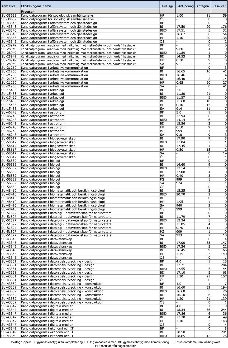 BI 17.50 29 176 SU-43345 Kandidatprogram i affärssystem och tjänstedesign BIEX 17.51 5 32 SU-43345 Kandidatprogram i affärssystem och tjänstedesign BII 16.