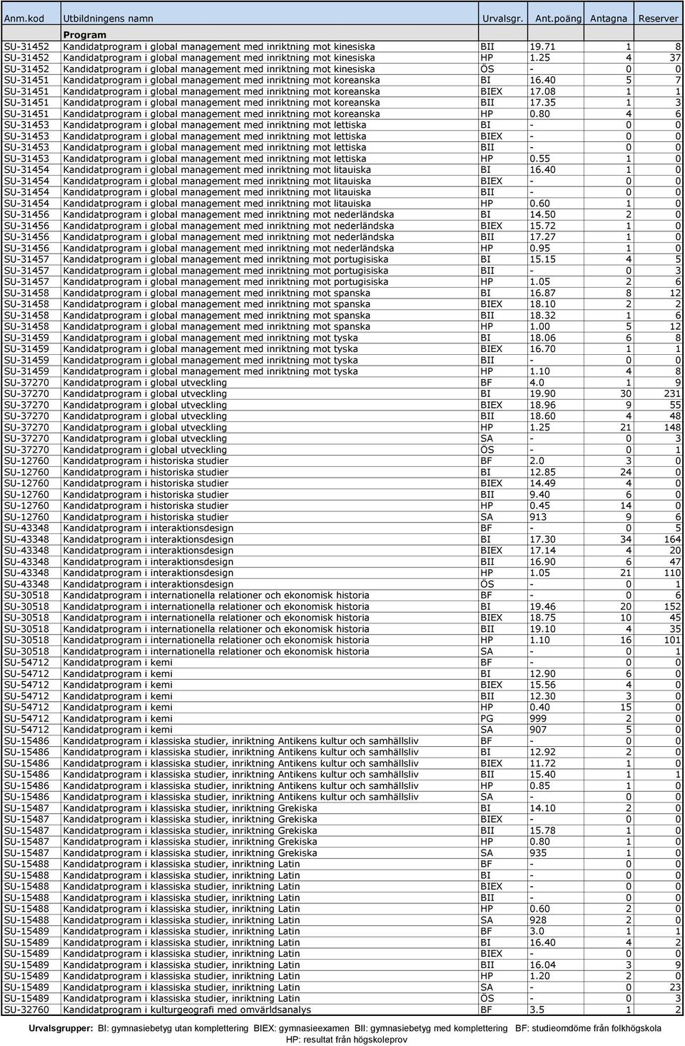 40 5 7 SU-31451 Kandidatprogram i global management med inriktning mot koreanska BIEX 17.08 1 1 SU-31451 Kandidatprogram i global management med inriktning mot koreanska BII 17.