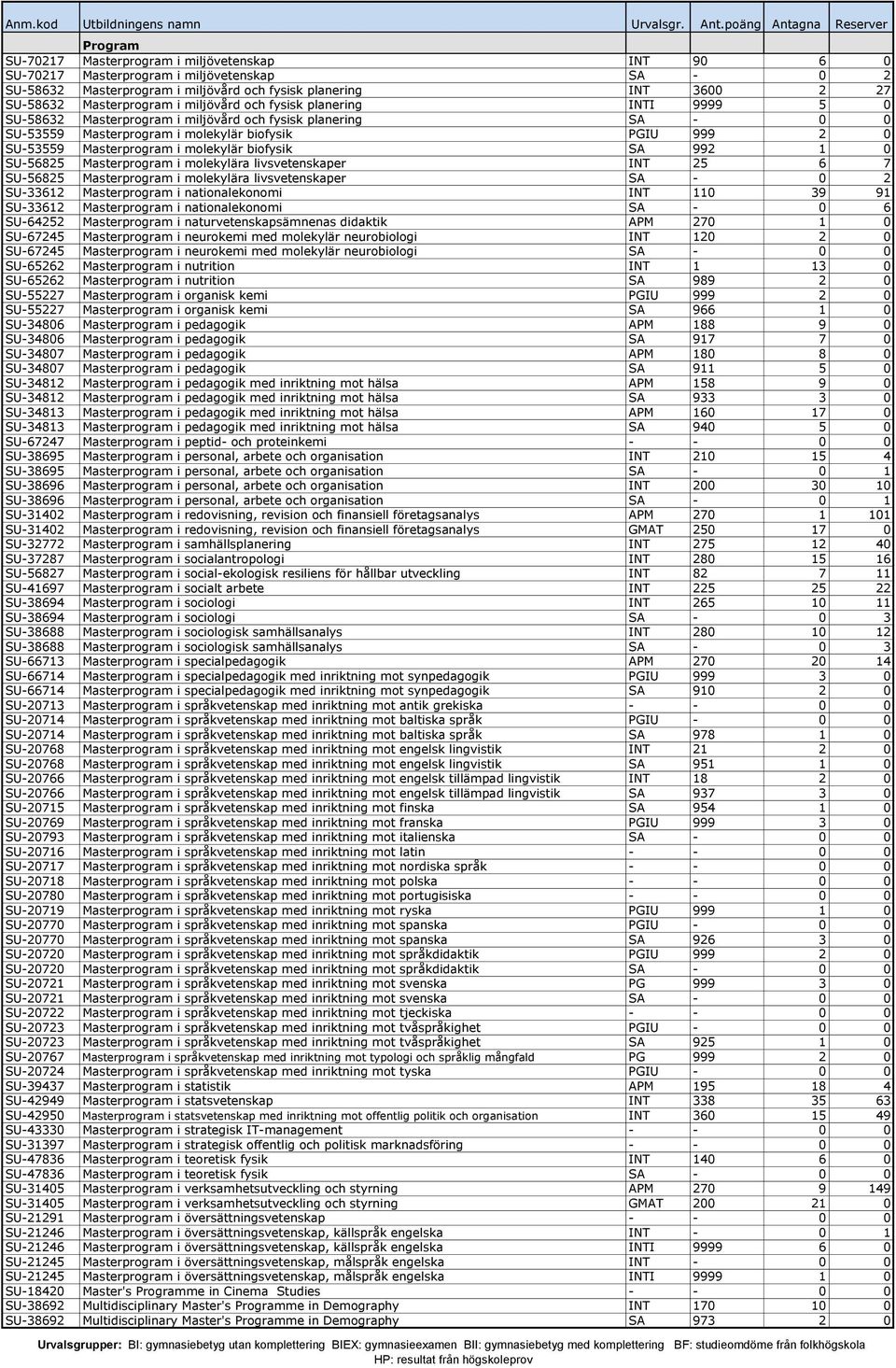 molekylär biofysik SA 992 1 0 SU-56825 Masterprogram i molekylära livsvetenskaper INT 25 6 7 SU-56825 Masterprogram i molekylära livsvetenskaper SA - 0 2 SU-33612 Masterprogram i nationalekonomi INT