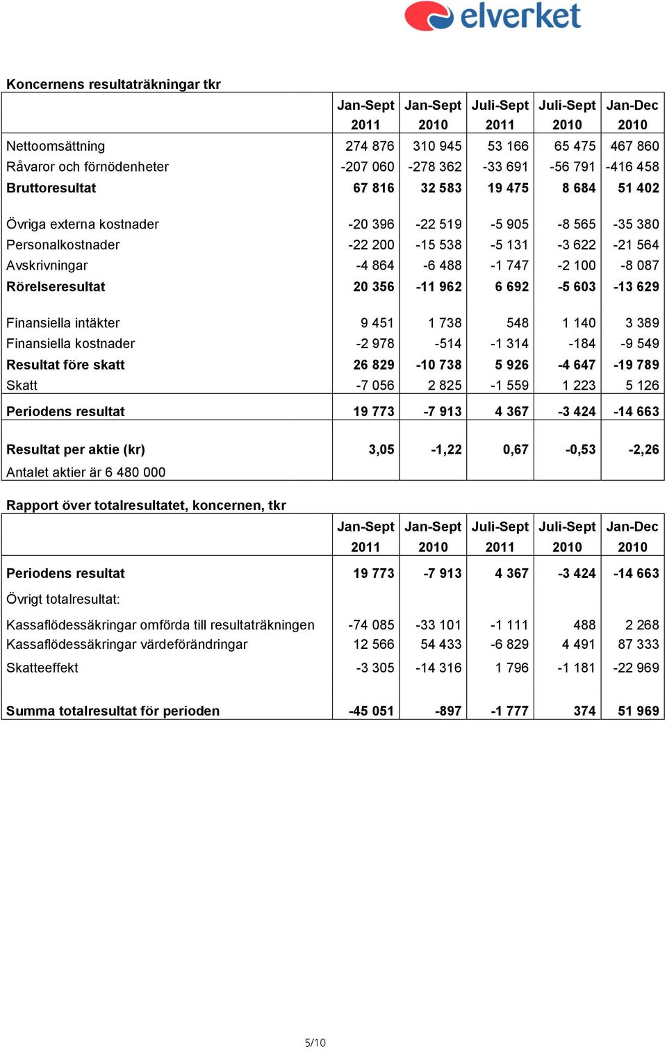 -4 864-6 488-1 747-2 100-8 087 Rörelseresultat 20 356-11 962 6 692-5 603-13 629 Finansiella intäkter 9 451 1 738 548 1 140 3 389 Finansiella kostnader -2 978-514 -1 314-184 -9 549 Resultat före skatt