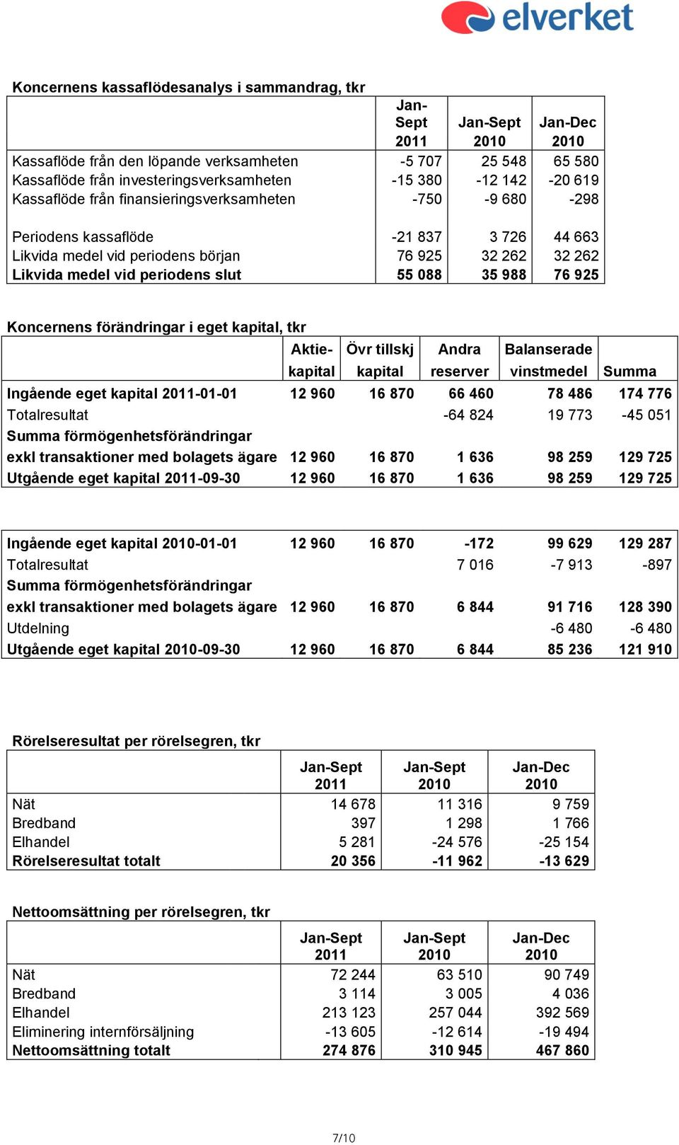 periodens slut 55 088 35 988 76 925 Koncernens förändringar i eget kapital, tkr Aktie- Övr tillskj Andra Balanserade kapital kapital reserver vinstmedel Summa Ingående eget kapital 2011-01-01 12 960