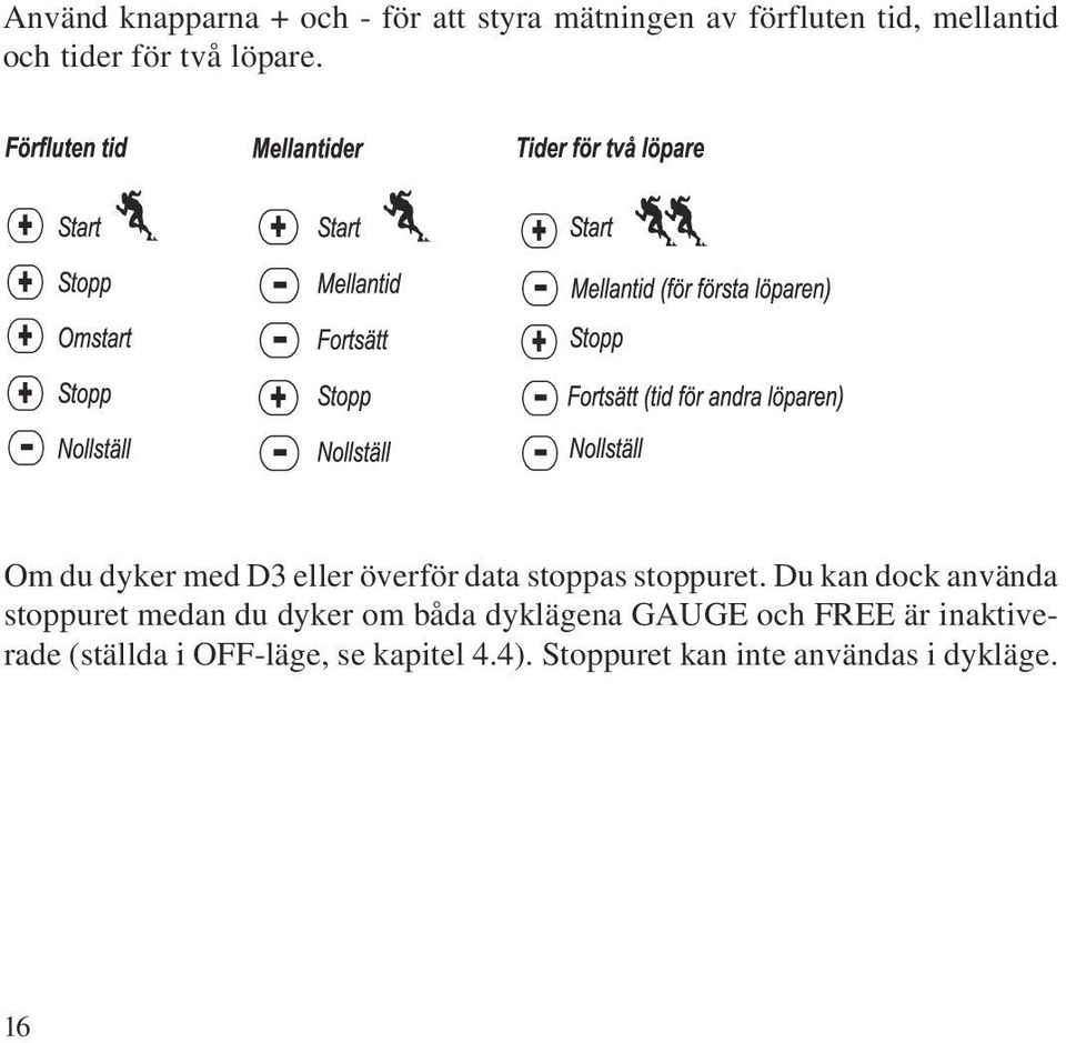 Klockan visar den tid som ställts in i inställningsläget (SET) (se kapitel 4.3, Ställa in nedräkningsuret ). nvänd knapparna + och - på samma sätt som med stoppuret.