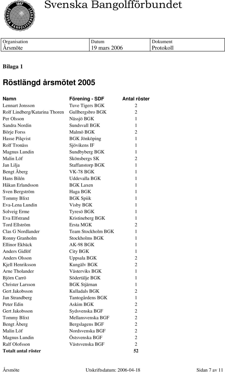 Hans Bilén Uddevalla BGK 1 Håkan Erlandsson BGK Laxen 1 Sven Bergström Haga BGK 1 Tommy Blixt BGK Spiik 1 Eva-Lena Lundin Visby BGK 1 Solveig Erme Tyresö BGK 1 Eva Elfstrand Kristineberg BGK 1 Tord