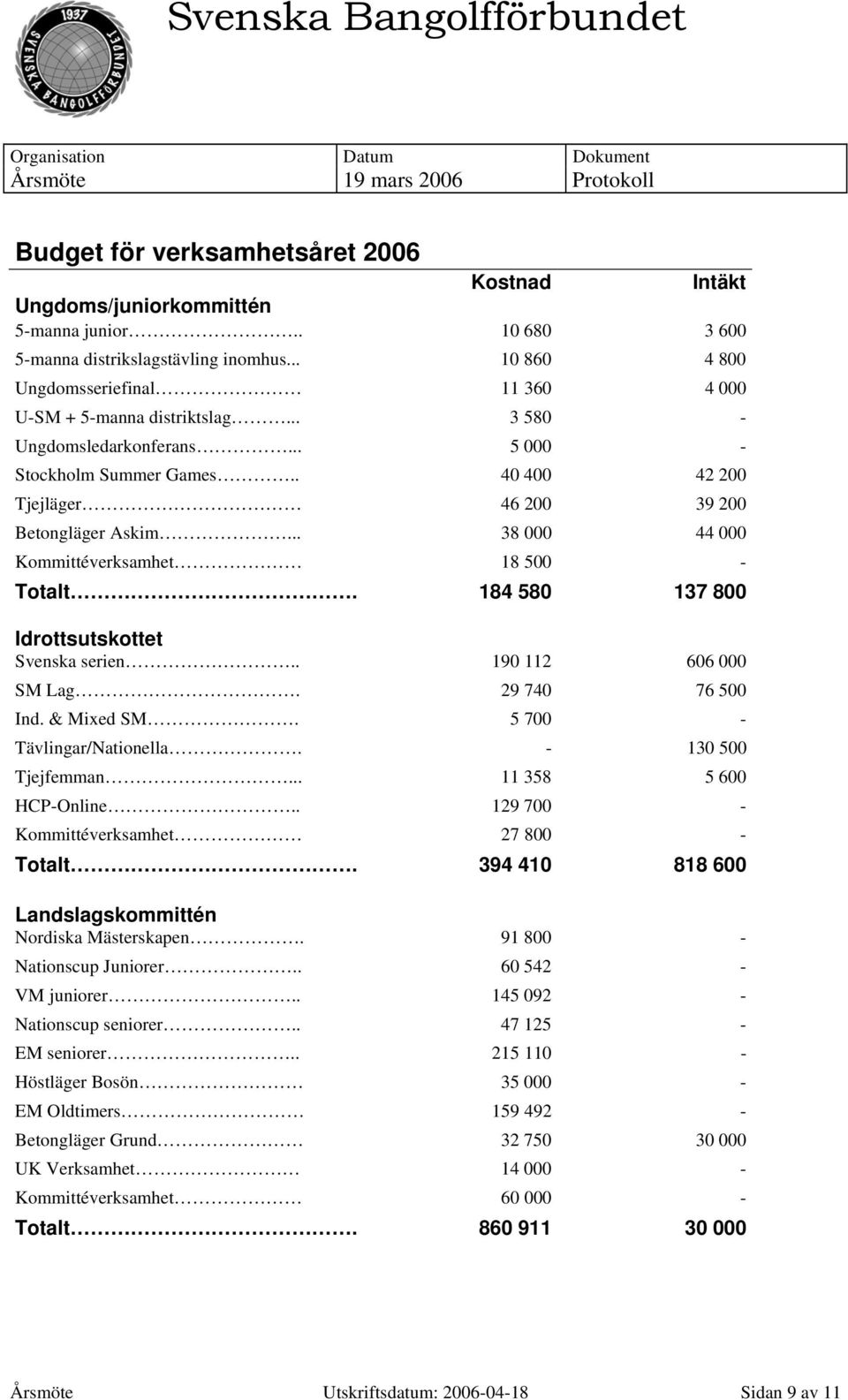 .. 38 000 44 000 Kommittéverksamhet 18 500 - Totalt. 184 580 137 800 Idrottsutskottet Svenska serien.. 190 112 606 000 SM Lag. 29 740 76 500 Ind. & Mixed SM. 5 700 - Tävlingar/Nationella.