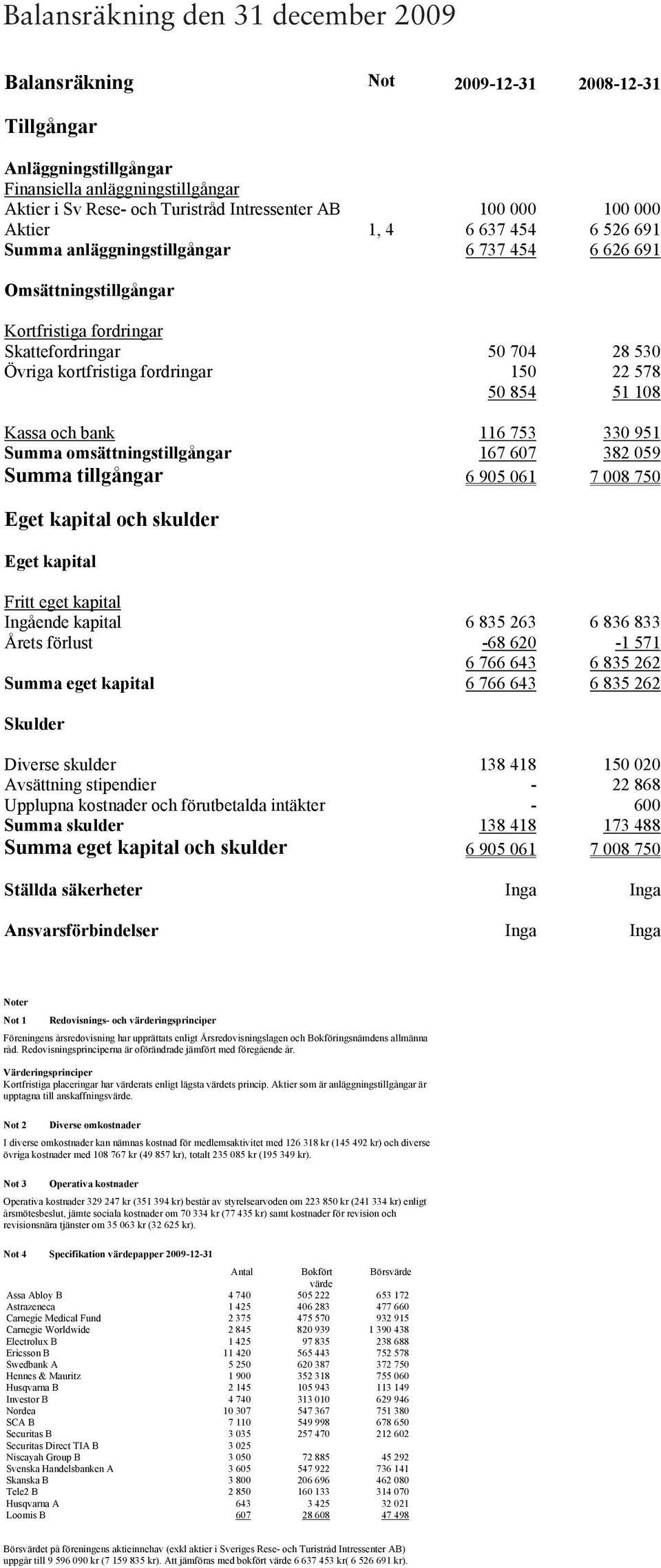 22 578 50 854 51 108 Kassa och bank 116 753 330 951 Summa omsättningstillgångar 167 607 382 059 Summa tillgångar 6 905 061 7 008 750 Eget kapital och skulder Eget kapital Fritt eget kapital Ingående