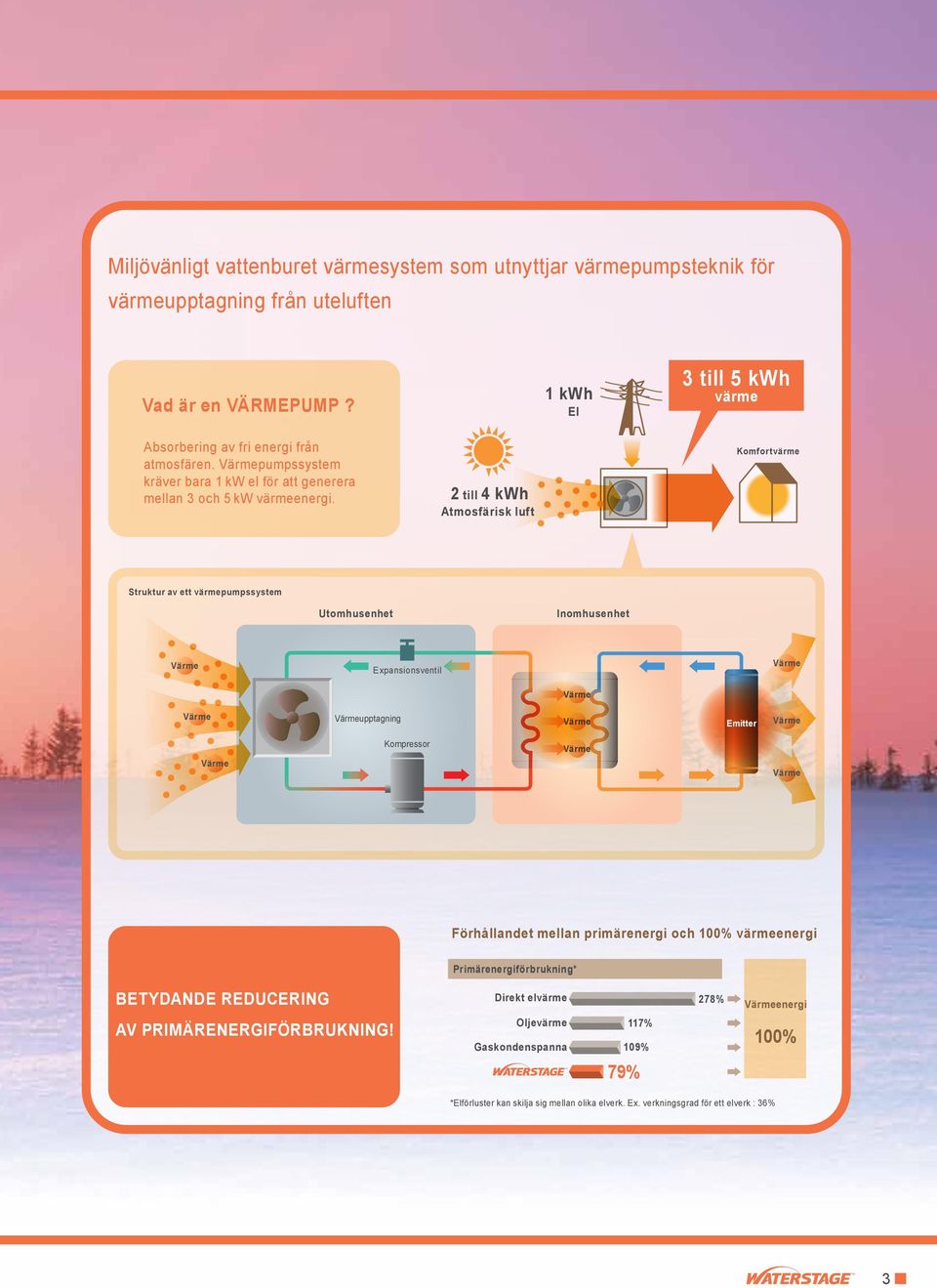 2 till 4 kwh Atmosfärisk luft Komfortvärme Struktur av ett värmepumpssystem Värme Expansionsventil Värme Värme Värme Värmeupptagning Värme Emitter Värme Värme Kompressor Värme Värme