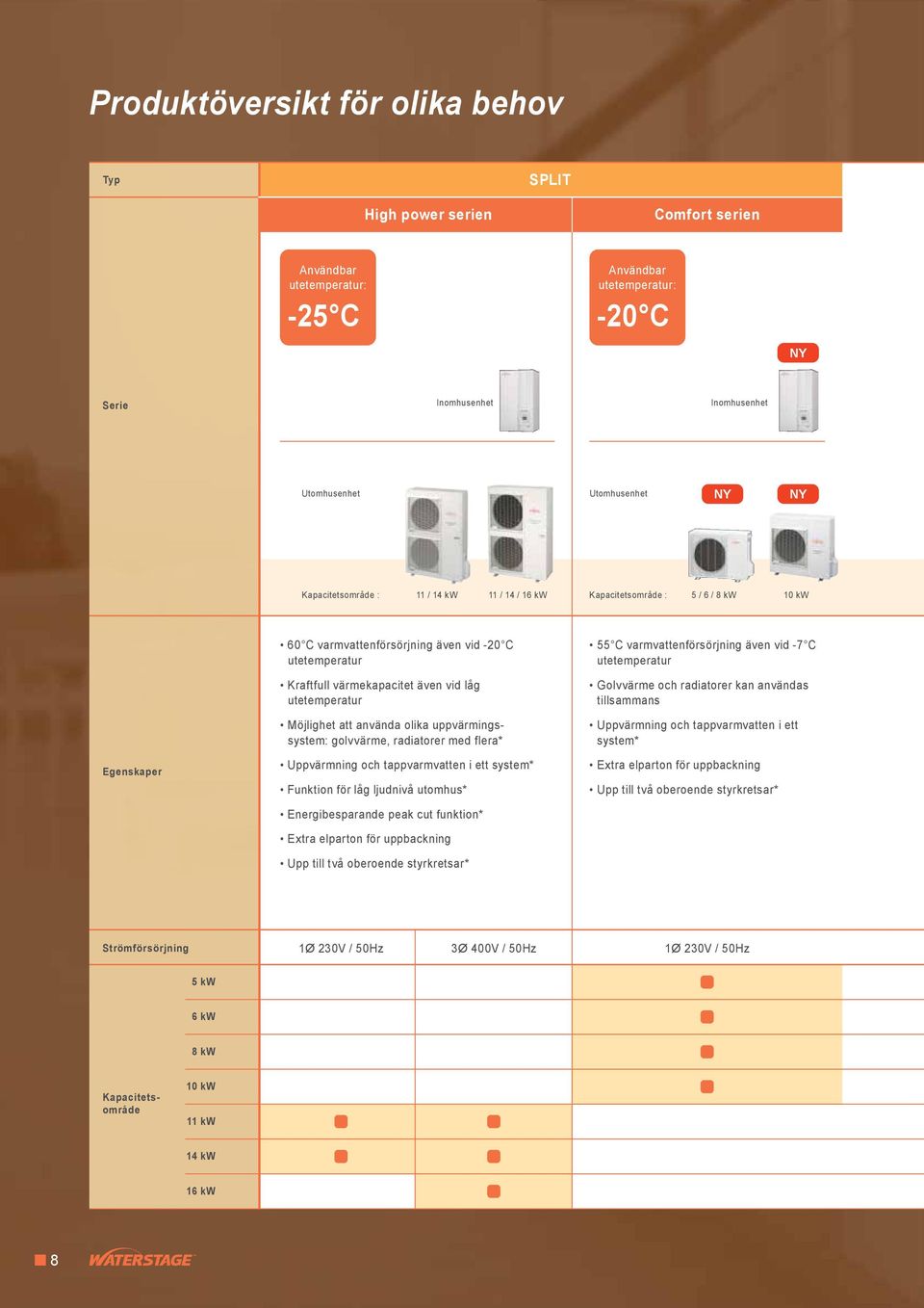 uppvärmingssystem: golvvärme, radiatorer med flera* Uppvärmning och tappvarmvatten i ett system* Funktion för låg ljudnivå utomhus* Energibesparande peak cut funktion* Extra elparton för uppbackning