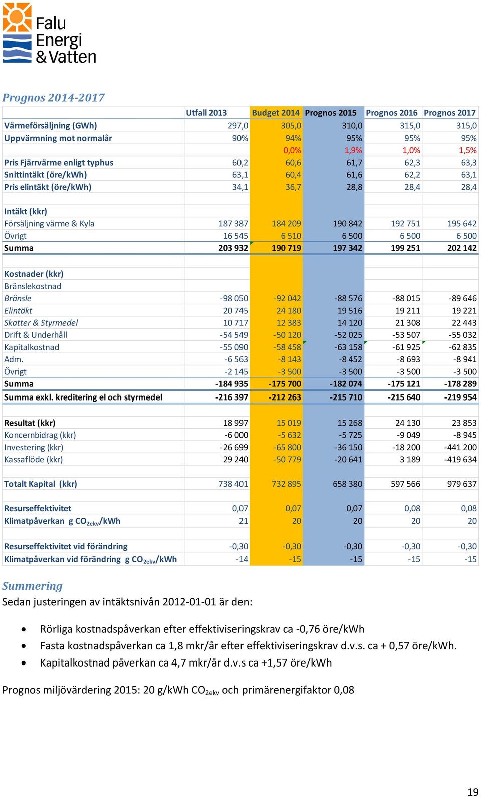 184 209 190 842 192 751 195 642 Övrigt 16 545 6 510 6 500 6 500 6 500 Summa 203 932 190 719 197 342 199 251 202 142 Kostnader (kkr) Bränslekostnad Bränsle -98 050-92 042-88 576-88 015-89 646 Elintäkt