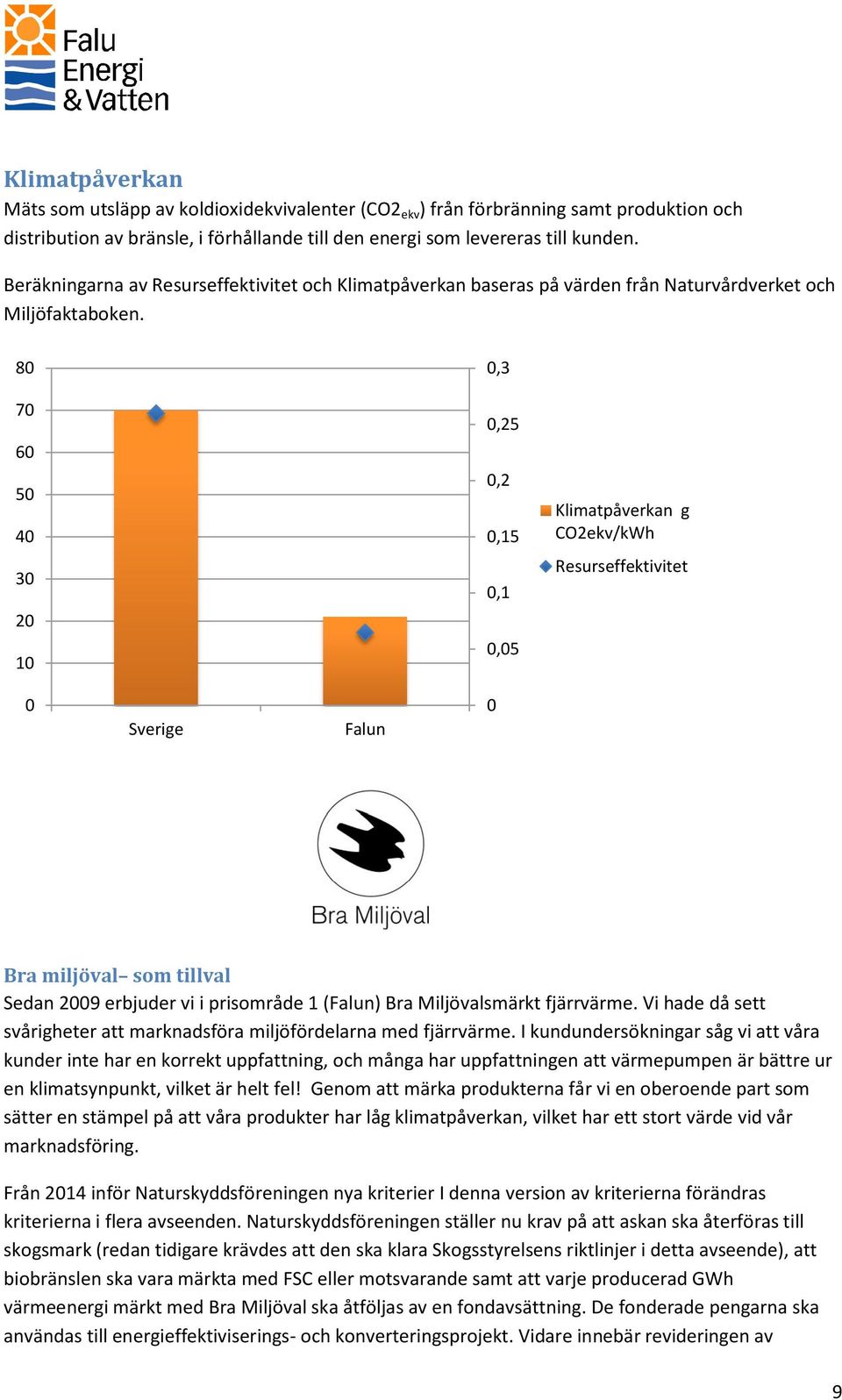 80 70 60 50 40 30 20 10 0,3 0,25 0,2 0,15 0,1 0,05 Klimatpåverkan g CO2ekv/kWh Resurseffektivitet 0 Sverige Falun 0 Bra miljöval som tillval Sedan 2009 erbjuder vi i prisområde 1 (Falun) Bra