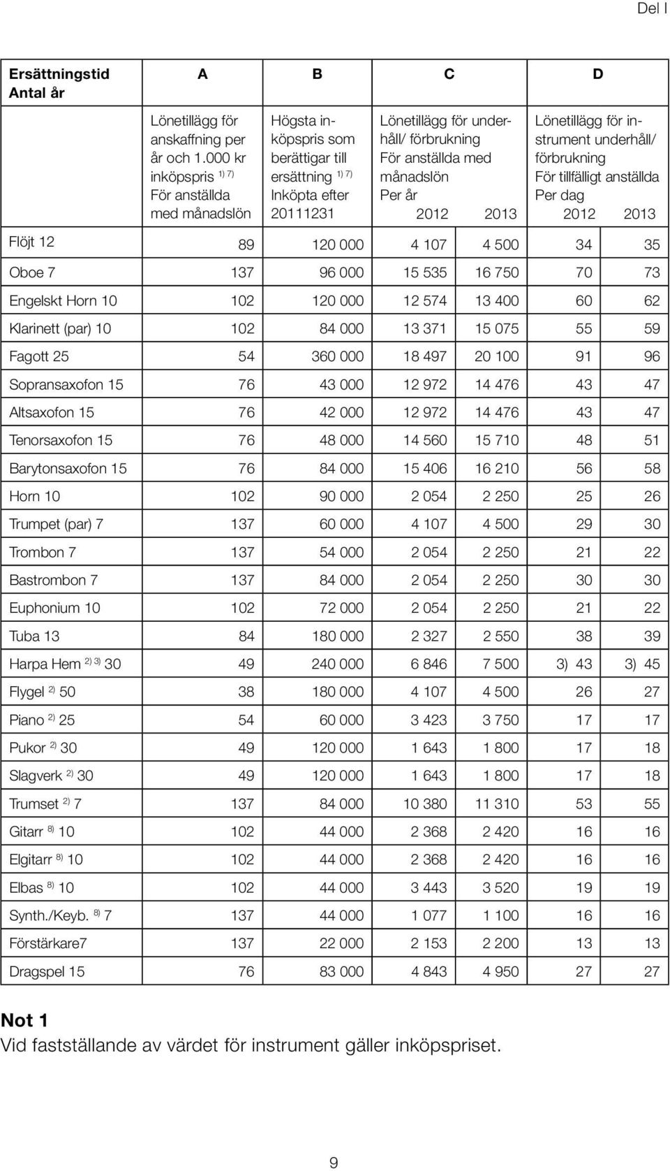 Per år 2012 2013 Lönetillägg för instrument underhåll/ förbrukning För tillfälligt anställda Per dag 2012 2013 Flöjt 12 89 120 000 4 107 4 500 34 35 Oboe 7 137 96 000 15 535 16 750 70 73 Engelskt